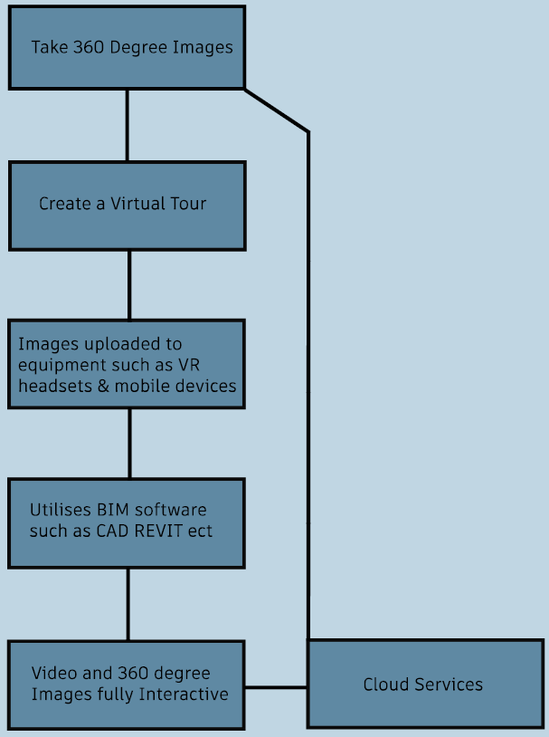 Virtual Tours & VR - High-level diagram